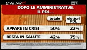 Sondaggio Ipsos per Ballarò, stato di salute del PDL.