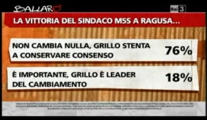 Sondaggio Ipsos per Ballarò, vittoria M5S a Ragusa.