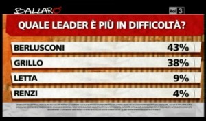 Sondaggio Ipsos per Ballarò, leaders in difficoltà.