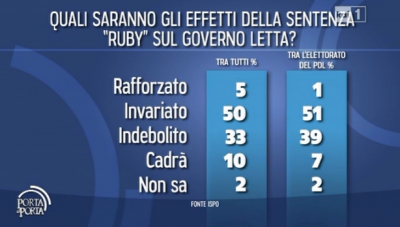 sondaggio ispo per porta a porta pdl berlusconi