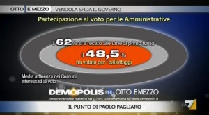 Sondaggio Demopolis per Ottoemezzo, non voto alle amministrative.