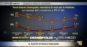 Sondaggio Demopolis per Ottoemezzo, evoluzione del consenso a PD e SEL.