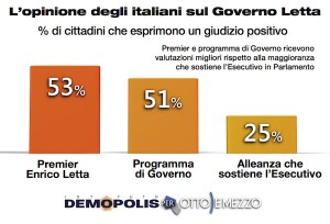 Sondaggio Demopolis per Ottoemezzo, valutazioni sul Governo Letta.