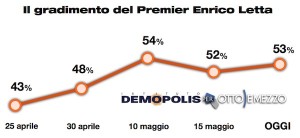 Sondaggio Demopolis per Ottoemezzo, evoluzione del gradimento del Premier Letta.