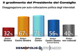 Sondaggio Demopolis per Ottoemezzo, trasversalità del gradimento del Premier Letta.