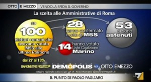 Sondaggio Demopolis per Ottoemezzo, flussi elettorali tra politiche e amministrative.