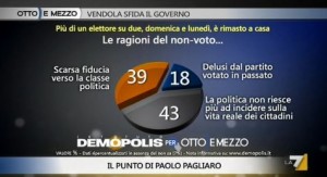 Sondaggio Demopolis per Ottoemezzo, ragioni del non voto alle amministrative.