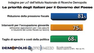 Sondaggio Demopolis per Ottoemezzo, priorità del Governo.