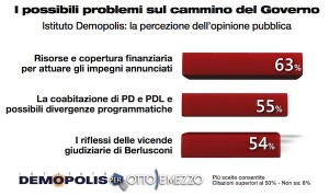 Sondaggio Demopolis per Ottoemezzo, problemi del Governo.