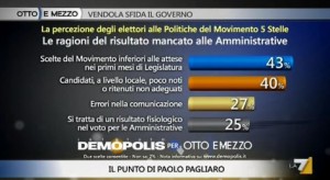 Sondaggio Demopolis per Ottoemezzo, ragioni della sconfitta del M5S.