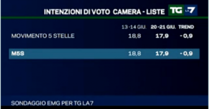 sondaggio-m5s