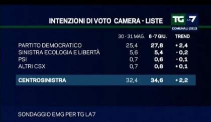 sondaggio-emg-la7-pd