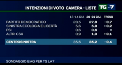 sondaggio-pd