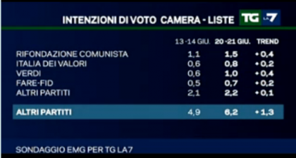 sondaggio-emg-la7