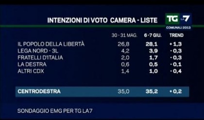 sondaggio-pdl