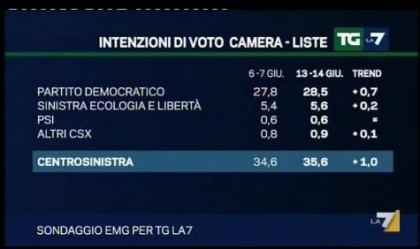 sondaggio-tg-la7