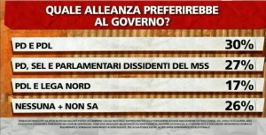 Sondaggio Ipsos per ballarò, alleanza preferita dagli Italiani.