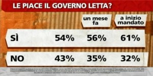 Sondaggio Ipsos per ballarò, gradimeto per il Governo Letta.