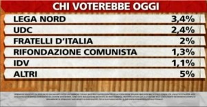 Sondaggio Ipsos per ballarò, intenzioni di voto.