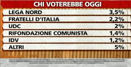 Sondaggio Ipsos per Ballarò del 25 giugno