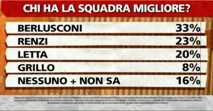 sondaggio-berlusconi