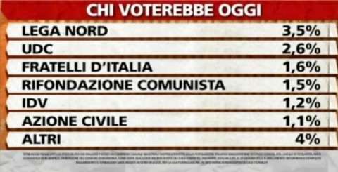 sondaggio-ballaro'