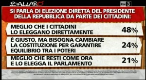 Sondaggio Ipsos per Ballarò, elezione diretta del Presidente della Repubblica.