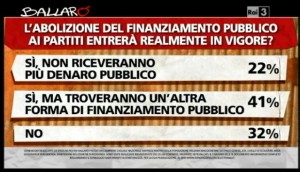 Sondaggio Ipsos per Ballarò, finanziamento pubblico.