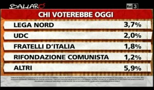 Sondaggio Ipsos per Ballarò, intenzioni di voto.