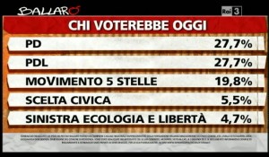 Sondaggio Ipsos per Ballarò, intenzioni di voto.