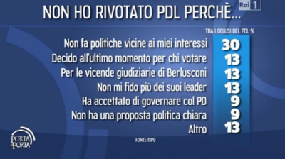 sondaggio ispo per porta a porta pdl berlusconi