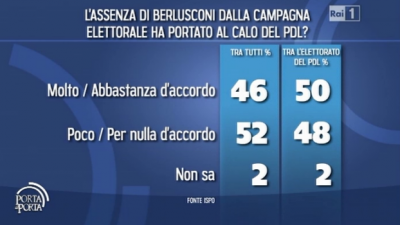 sondaggio ispo per porta a porta pdl berlusconi