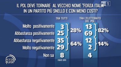 sondaggio ispo per porta a porta pdl berlusconi