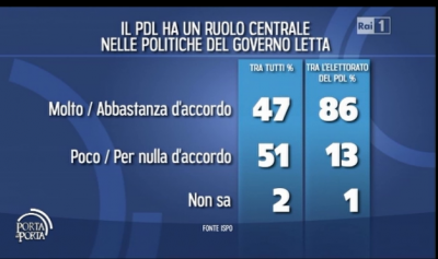 sondaggio ispo per porta a porta pdl berlusconi