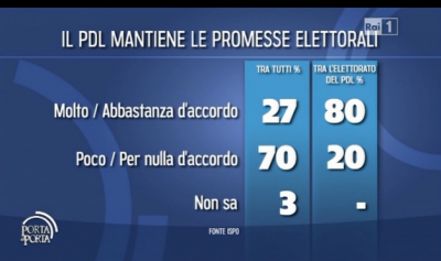 sondaggio ispo per porta a porta pdl berlusconi
