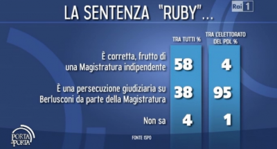 sondaggio ispo per porta a porta pdl berlusconi