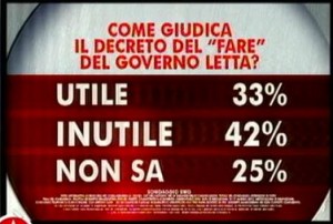 Sondaggio Swg per Agorà, giudizio sul decreto del fare.