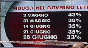 Sondaggio Swg per agorà, fiducia nel governo.