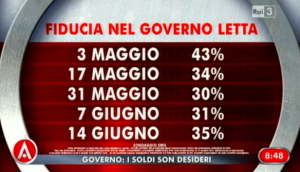 Sondaggio Swg per Agorà, fiducia nel Governo.