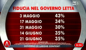 Sondaggio Swg per Agorà, fiducia nel Governo Letta.