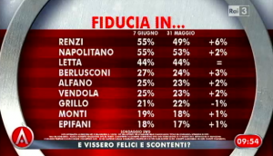 Sondaggio Swg per Agorà, fiducia nei leader politici.