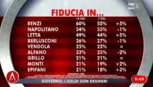 Sondaggio Swg per Agorà, fiducia nei leaders.