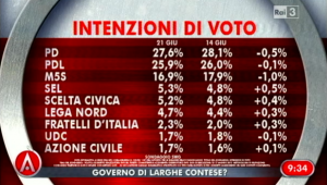 Sondaggio Swg per Agorà, intenzioni di voto.