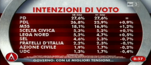 Sondaggio Swg per agorà, intenzioni di voto.