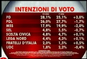 Sondaggio Swg per Agorà, intenzioni di voto.