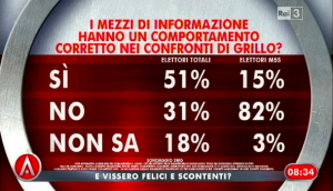 Sondaggio Swg per Agorà, rapporto tra media e Grillo.