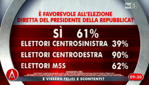 Sondaggio Swg per Agorà, opinioni sul presidenzialismo.