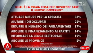 Sondaggio Swg per Agorà, priorità del governo.