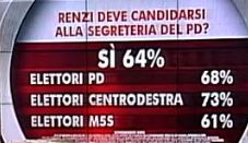 Sondaggio Swg per Agorà, candidatura di Renzi alla segreteria del PD.