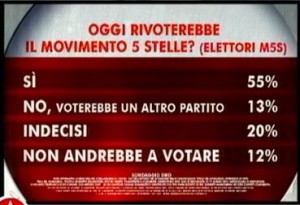 Sondaggio Swg per Agorà, conferma del voto a Grillo.
